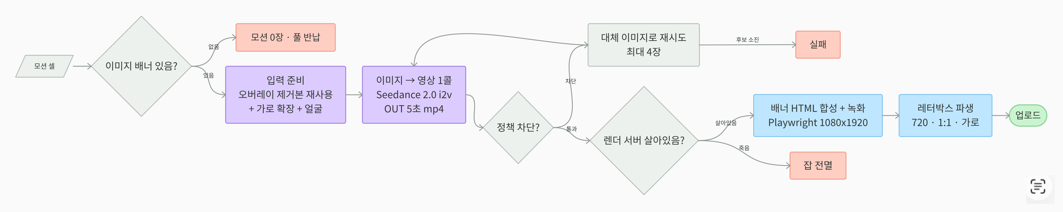 7초 모션 영상 제작 흐름