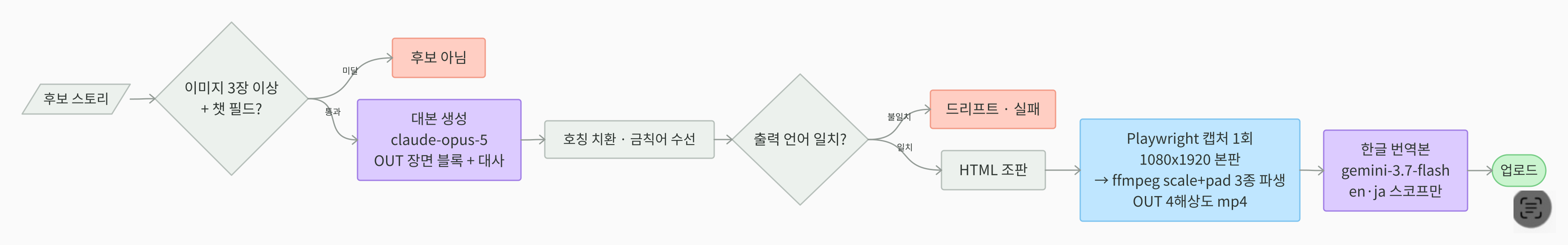 롱폼 대본 생성과 HTML 화면 구성·녹화 흐름