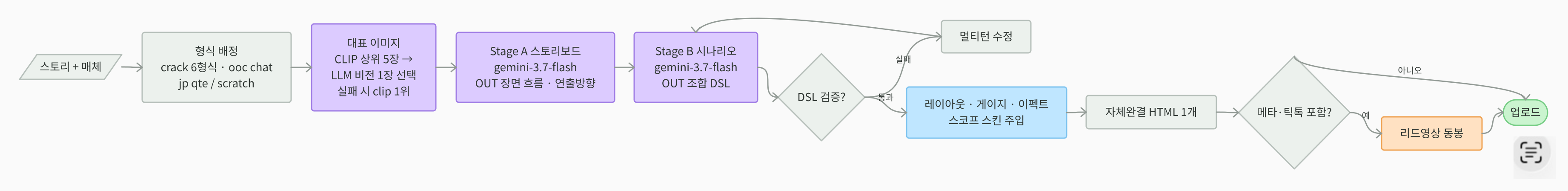 플레이어블의 기획·검증·HTML 조립 흐름
