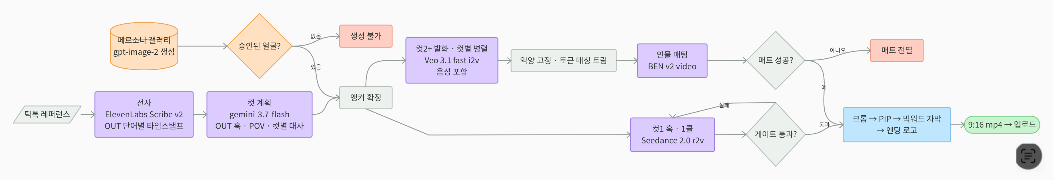 UGC 리메이크의 생성과 합성 흐름