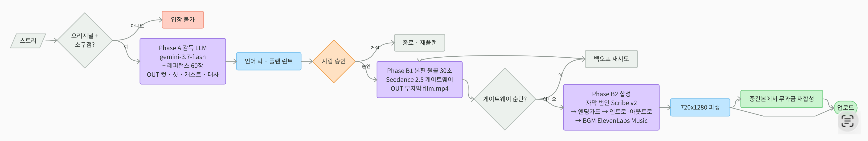 애니메이션 티저의 플랜·생성·합성 흐름