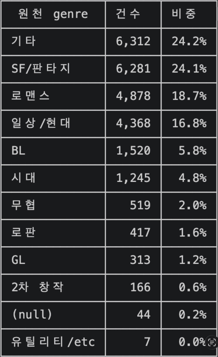 원본 데이터의 장르 분포
