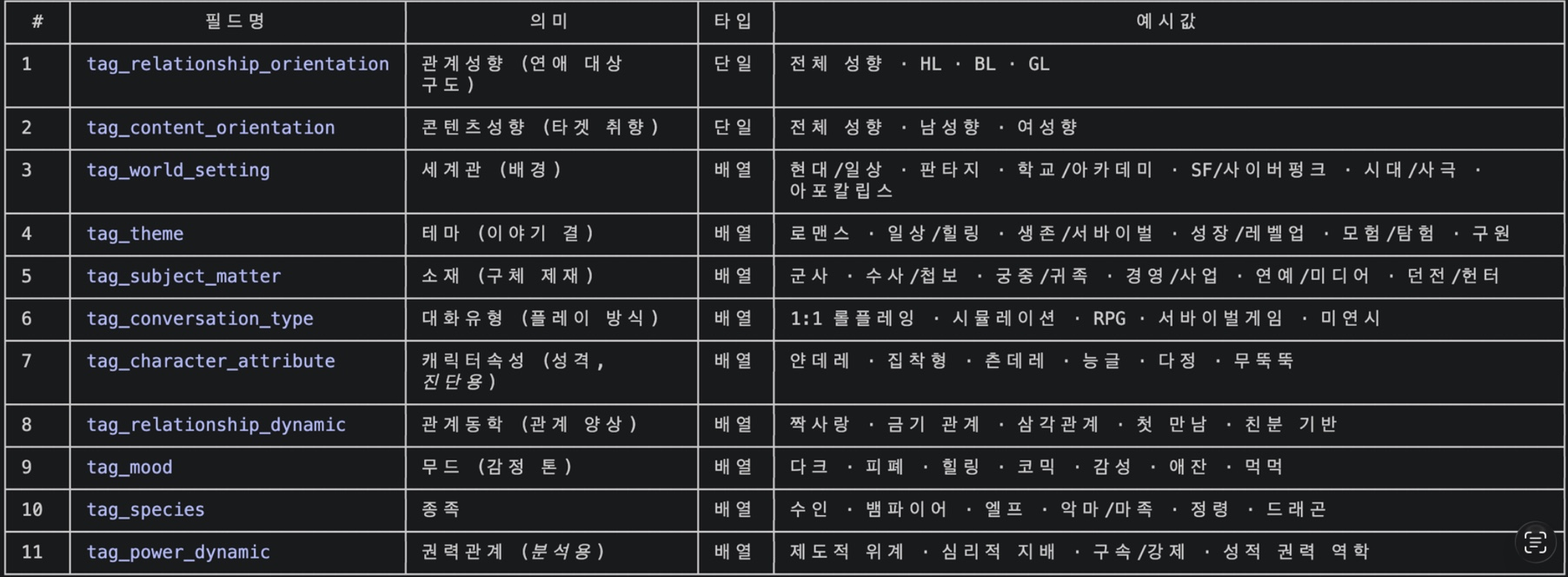 장르 분류에 활용한 태그 축