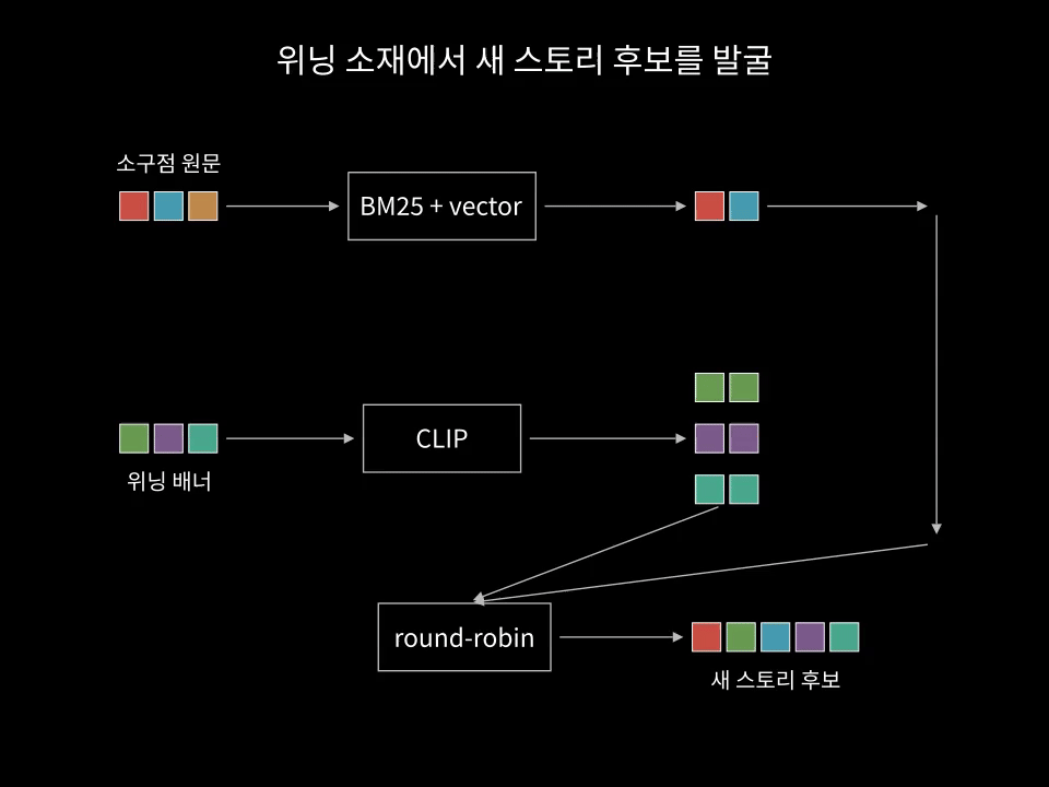 텍스트축·이미지축의 후보를 순환 선택하는 흐름