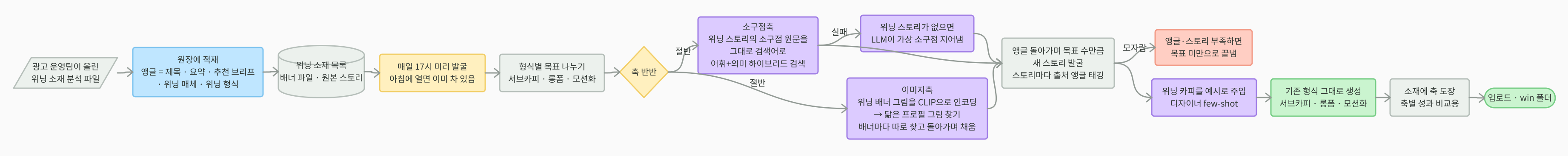위닝 앵글에서 스토리를 발굴하고 제작하는 흐름