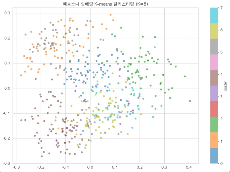 페르소나 임베딩의 K-means 군집 분포 — K=8