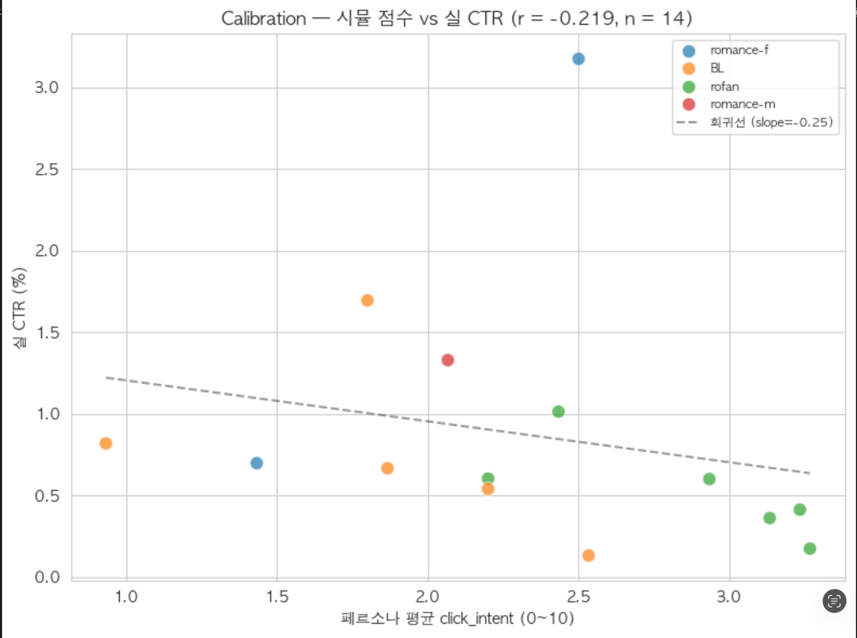 전연령 층화 표본 — 실제 CTR과 평균 click_intent 비교: r=-0.219, n=14