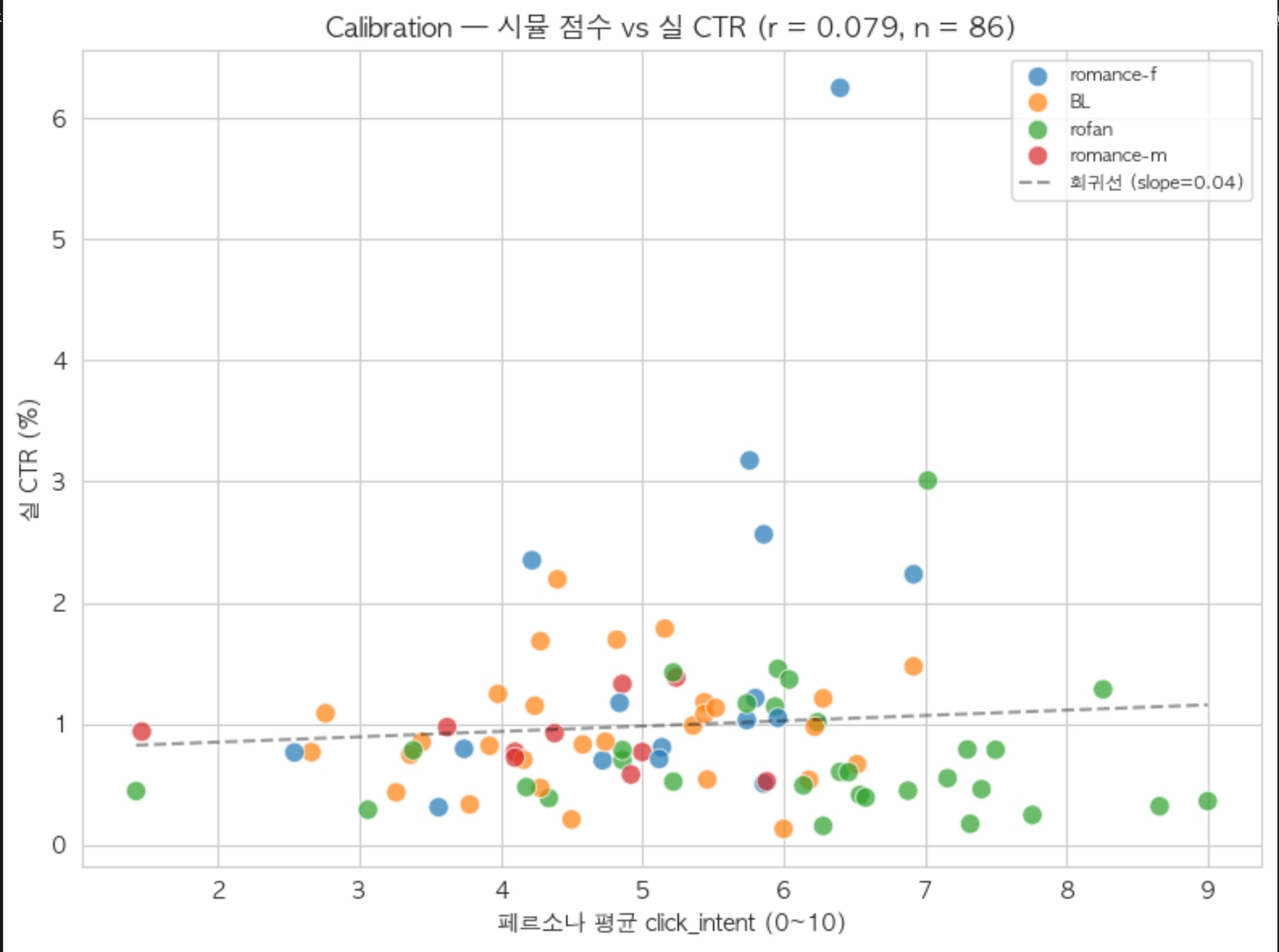 20~39세 표본 — 실제 CTR과 평균 click_intent 비교: r=0.079, n=86