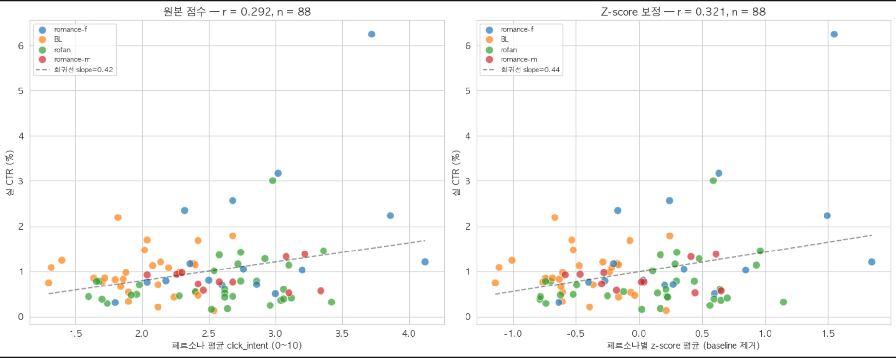원본 평균 점수와 페르소나별 Z-score 보정 비교 — r=0.292 → 0.321, n=88