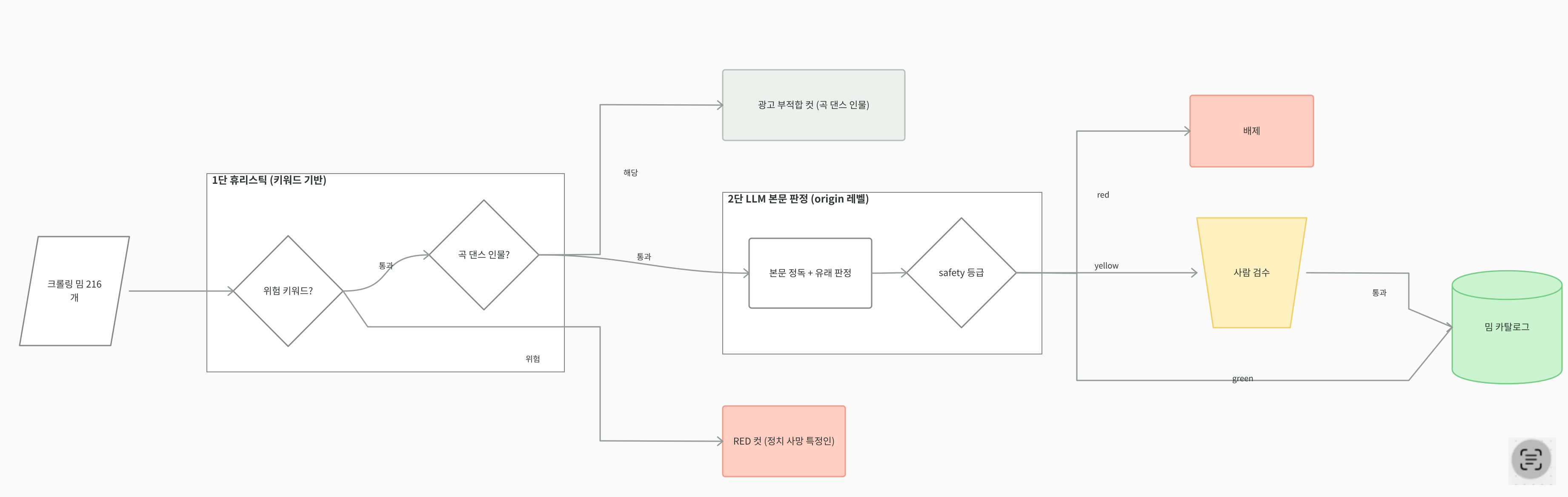 밈 카탈로그를 활용하는 생성 흐름