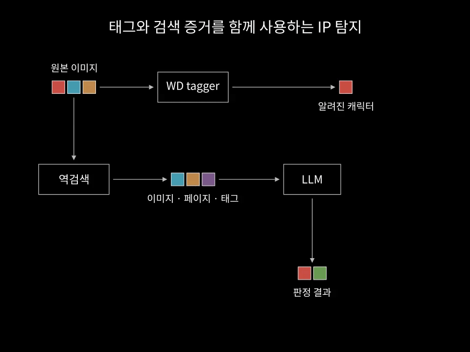 WD tagger와 역검색 증거 기반 LLM 판정의 데이터 흐름