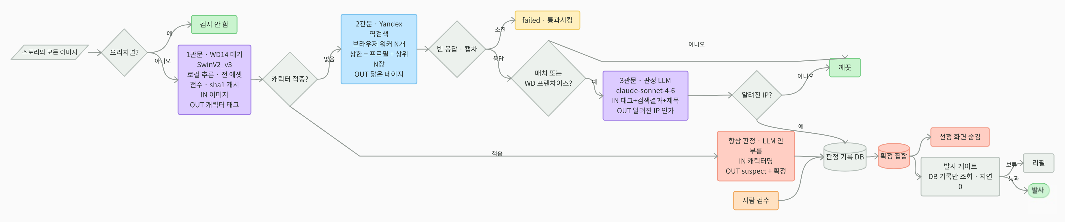 태거와 역검색을 결합한 IP 탐지 흐름