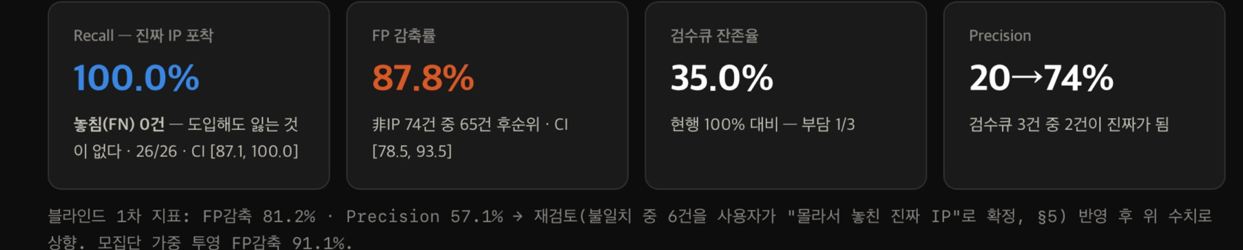 IP 판정 평가의 최종 지표