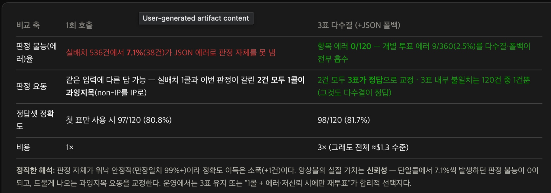 단일 호출과 세 번 호출한 앙상블 비교