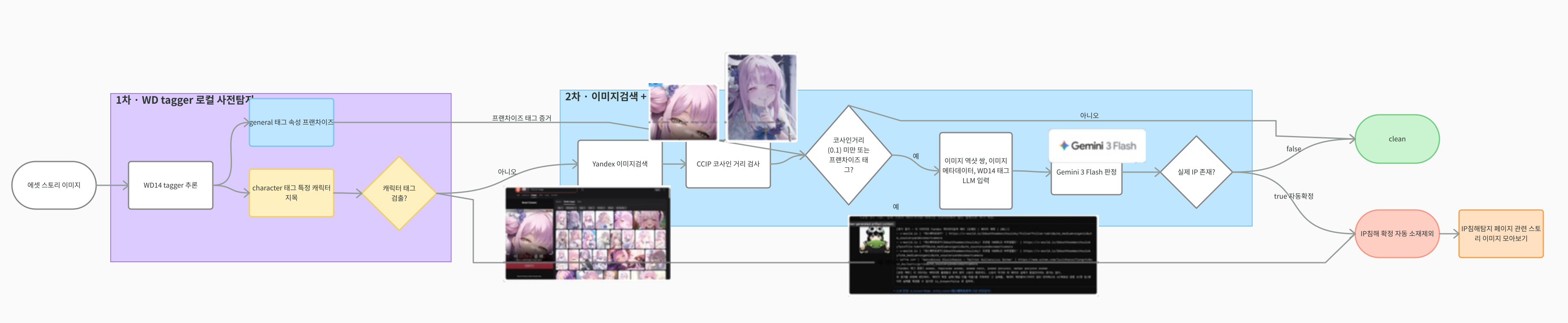 WD tagger를 추가한 IP 탐지 흐름