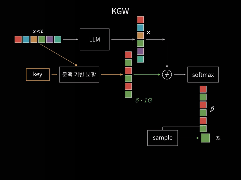 KGW Algorithm 1의 데이터 흐름: 입력 logits와 문맥에서 Green 마스크, 보너스, 토큰 샘플링으로 이어지는 과정