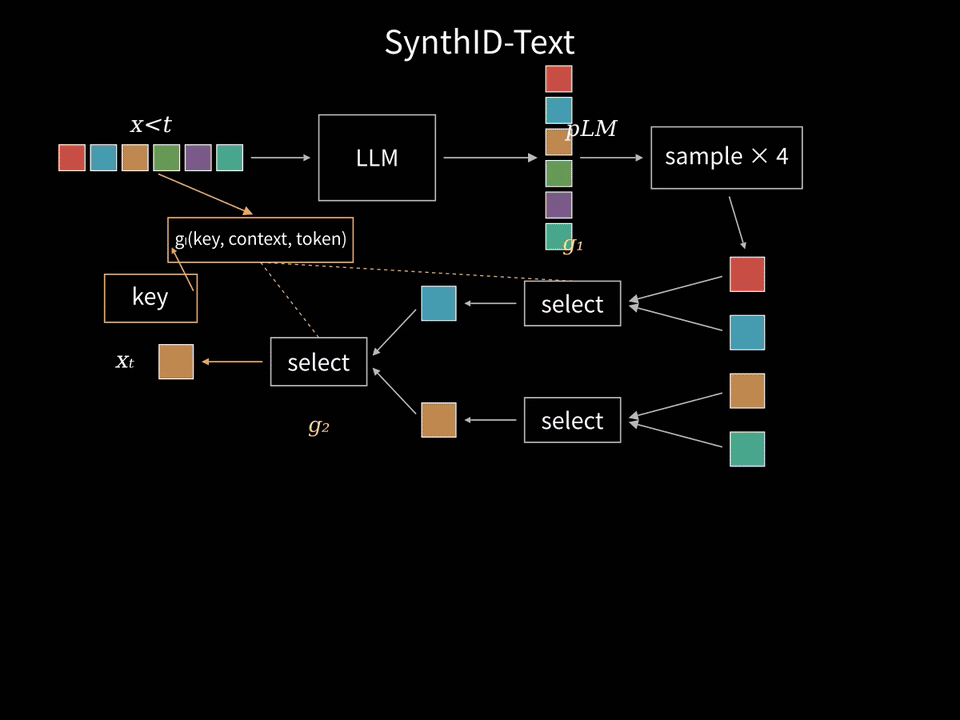 SynthID-Text Fig. 2의 데이터 흐름: 논문의 과일 후보들이 층별 점수로 선택되어 mango가 출력되는 과정