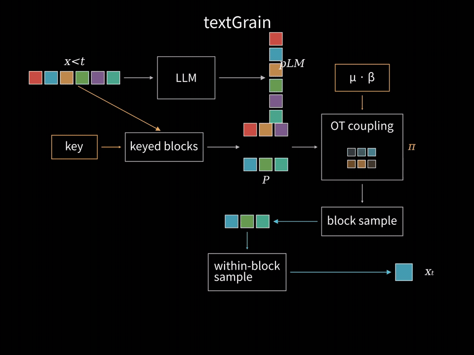 textGrain Fig. 1의 데이터 흐름: 여섯 토큰이 키 기반 블록으로 모이고 선택된 열과 블록을 거쳐 cold가 출력되는 과정