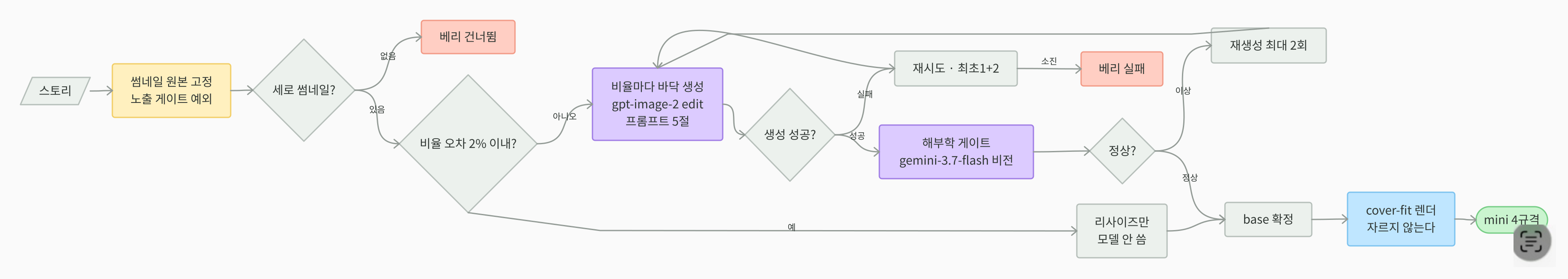 앱 썸네일을 광고 규격으로 바꾸는 흐름