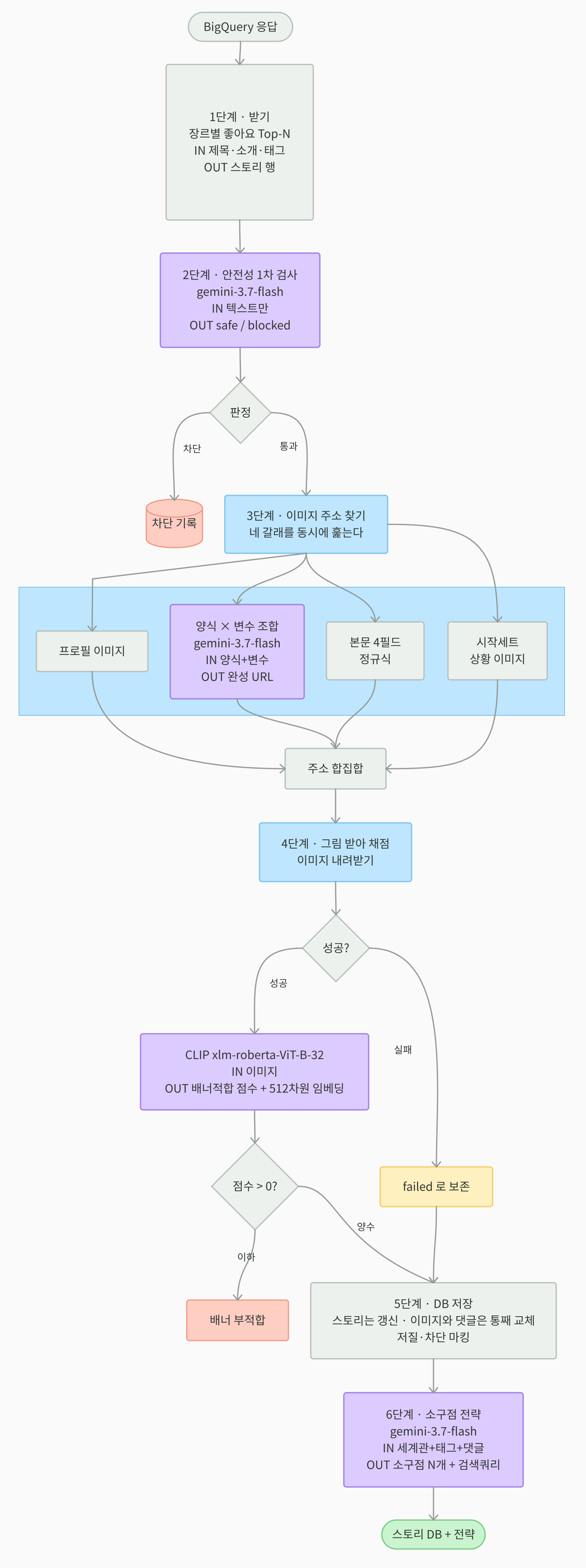 스토리 전처리의 데이터 흐름