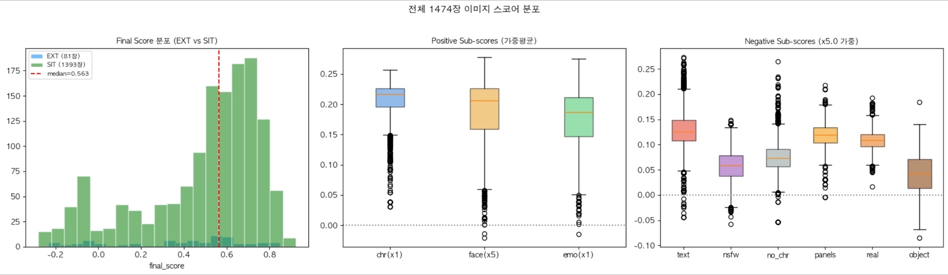 이미지 필터링 점수 분포