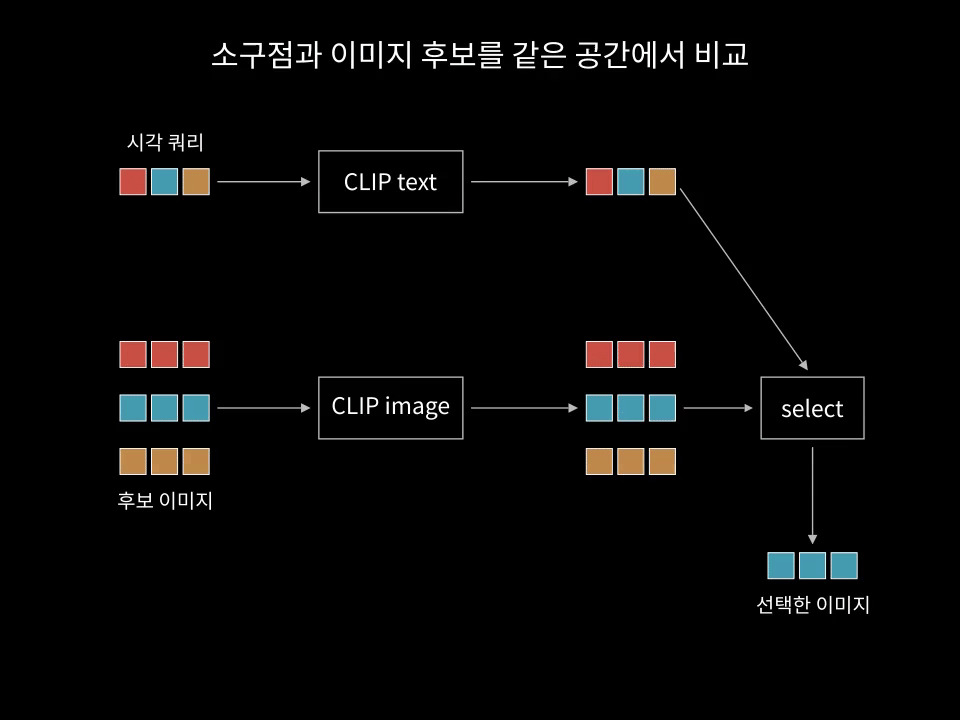 시각 쿼리와 이미지 후보를 CLIP 공간에서 비교해 선택하는 흐름