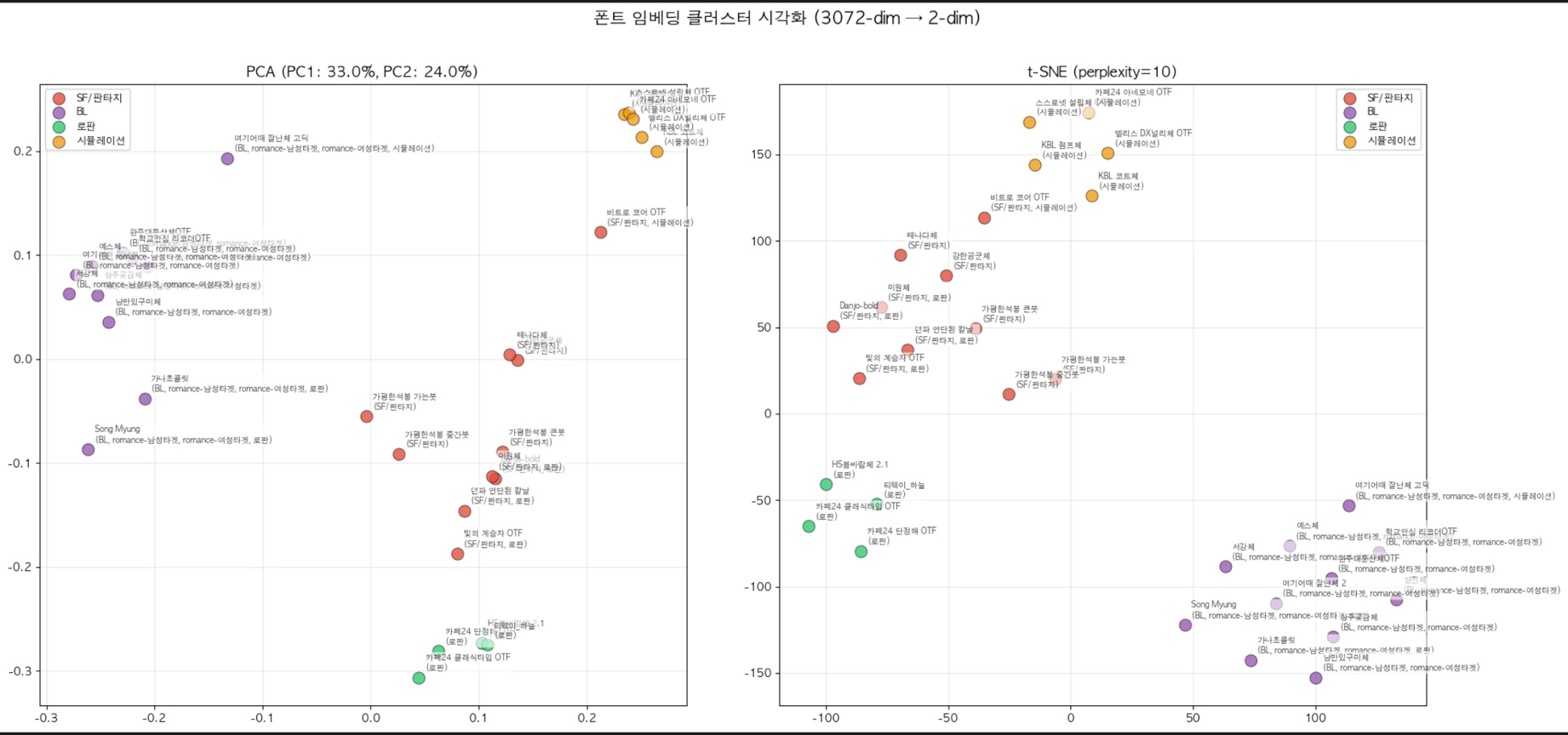 폰트 임베딩의 장르별 분포